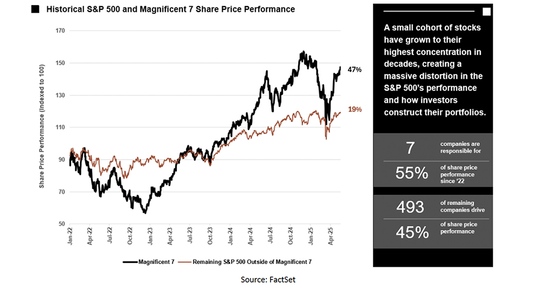 Historical S&P 500 and Magnificent 7 Share Price Performance