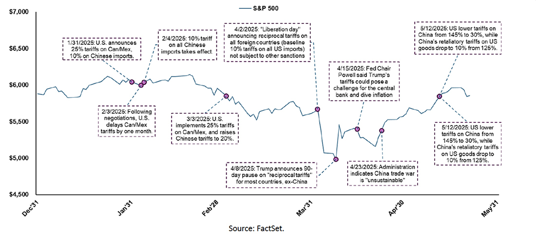 S&P 500