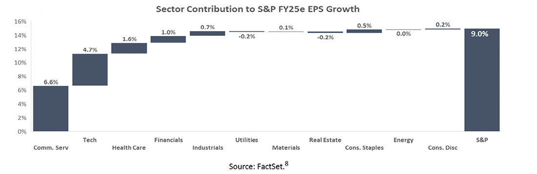 Sector Contribution to S&P FY25e EPS Growth